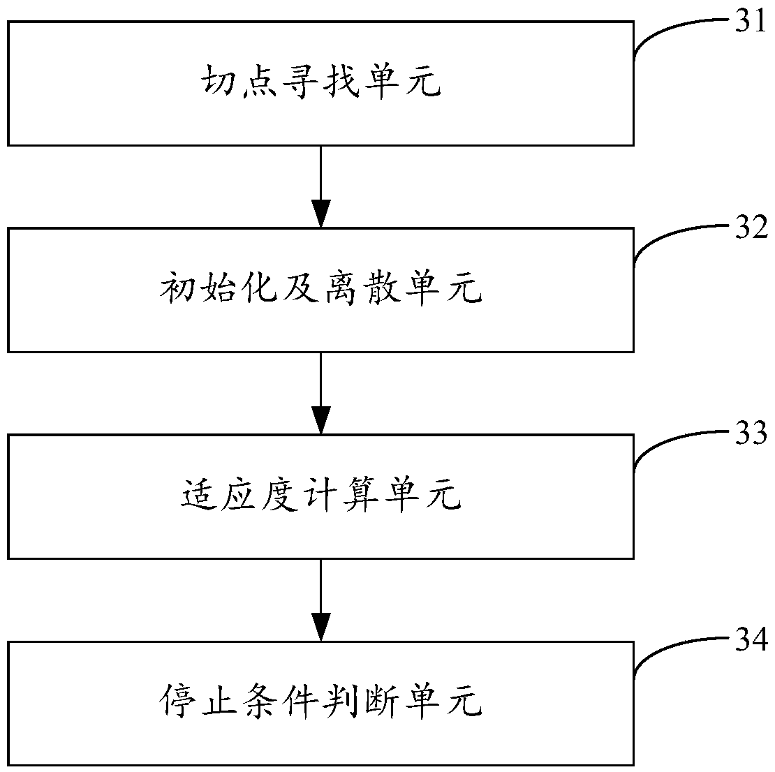 Multivariate discrete feature selection method, device, apparatu and storage medium