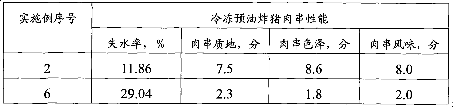 Pickling preparation combination for freezing pre-fried meat foodstuff capable of being treated by microwave, method for preparing pre-fried meat food stuff and obtained product