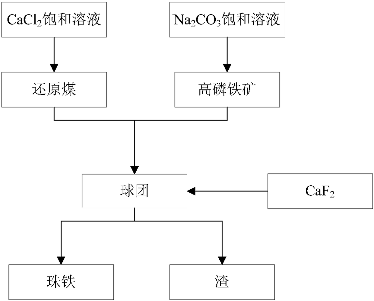 A method for dephosphorizing iron ore and raising iron