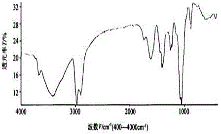 Preparation method of calcium astragalus polysaccharide