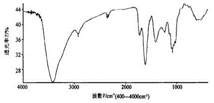 Preparation method of calcium astragalus polysaccharide