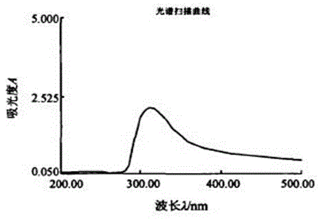 Preparation method of calcium astragalus polysaccharide