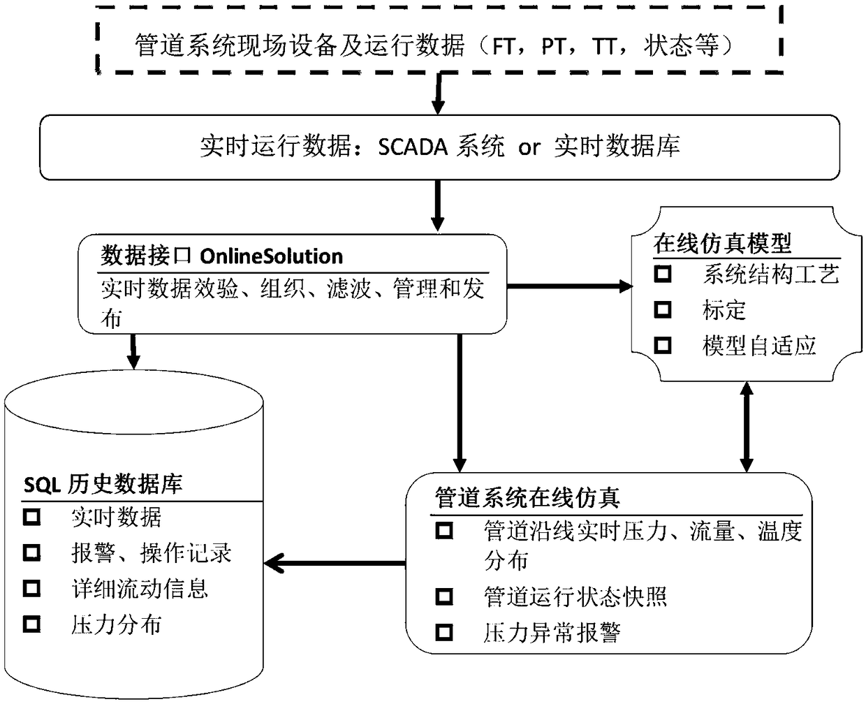 An on-line simulation method of a large-scale complex natural gas pipeline network system