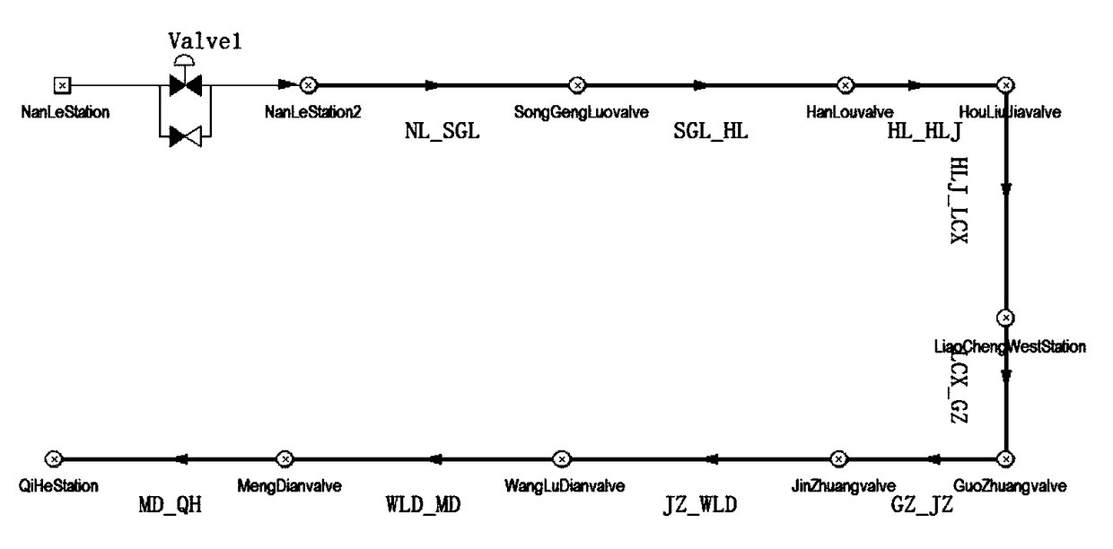 An on-line simulation method of a large-scale complex natural gas pipeline network system