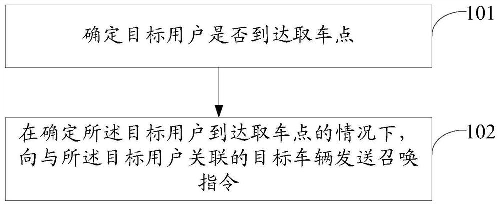 Vehicle calling instruction sending method and device and electronic equipment