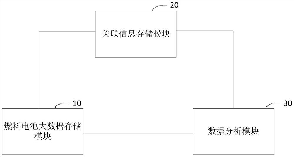 Fuel cell data analysis system based on data relevance and electronic equipment