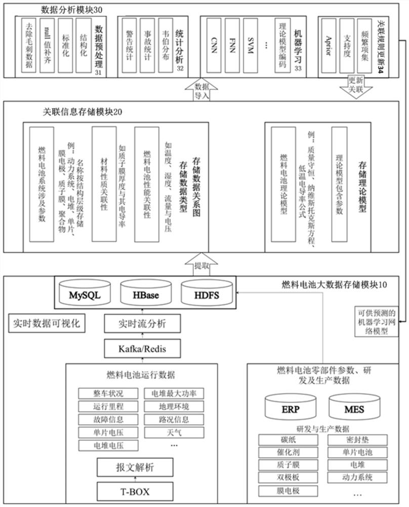 Fuel cell data analysis system based on data relevance and electronic equipment