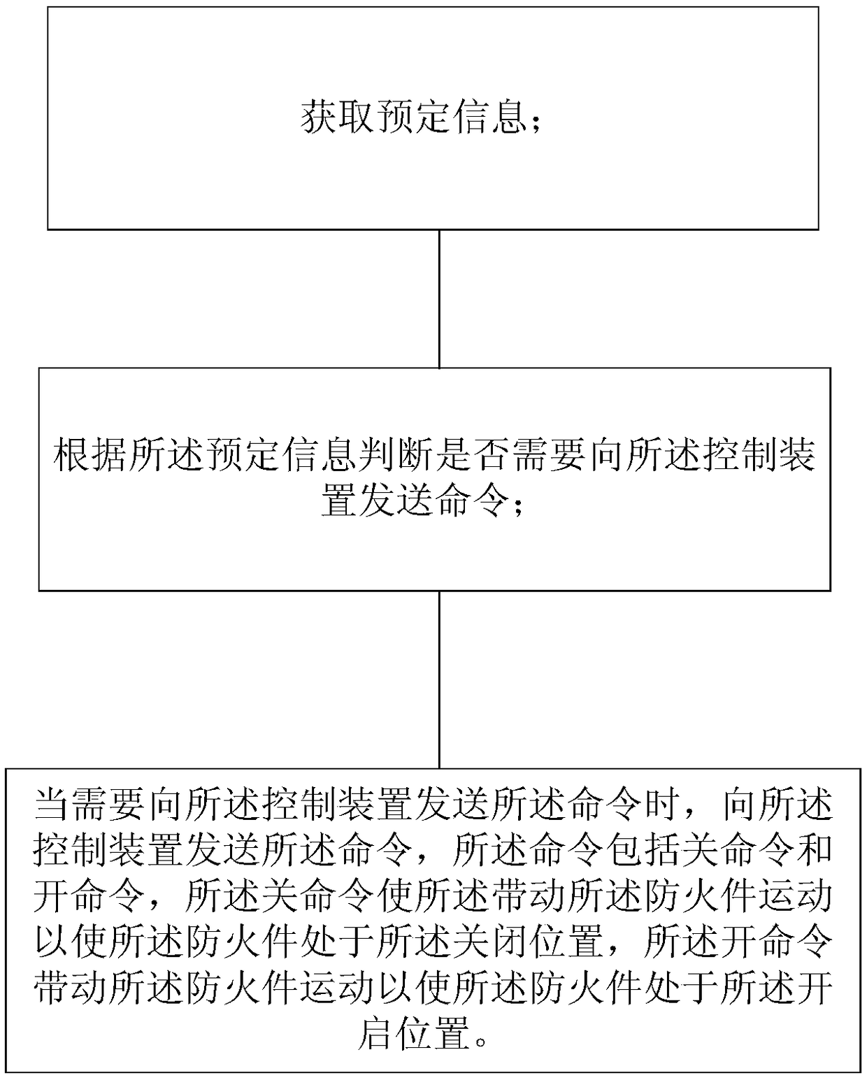 Control method of fire proofing part of photovoltaic system