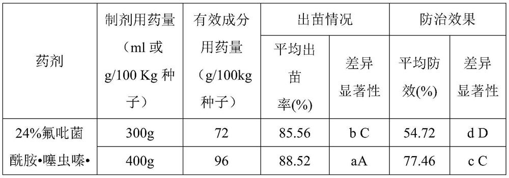 Composition containing fluopyram as well as preparation method and application of composition