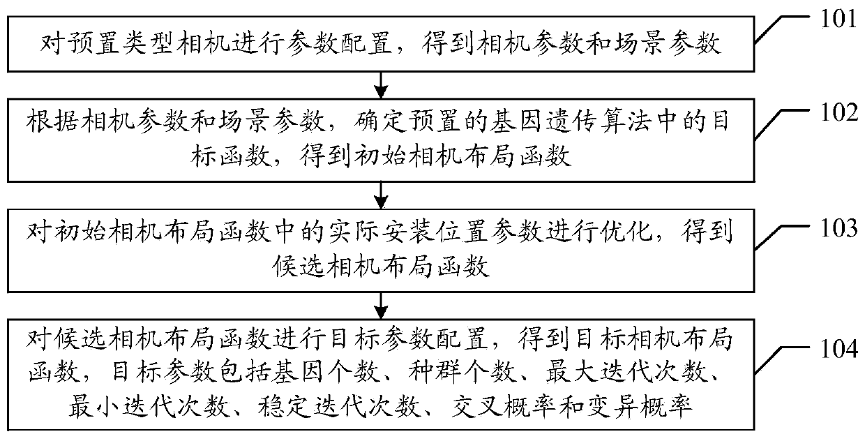 Camera layout function optimization method based on genetic inheritance and related equipment