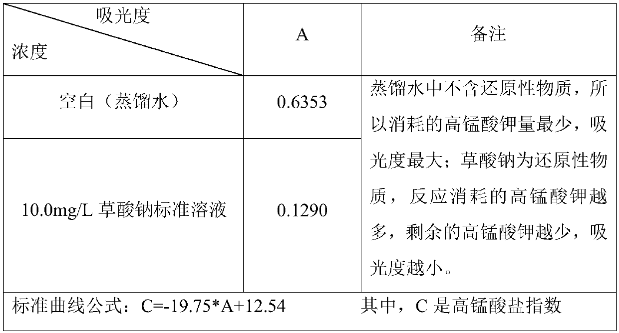 Method for online automatic detection of permanganate index in water