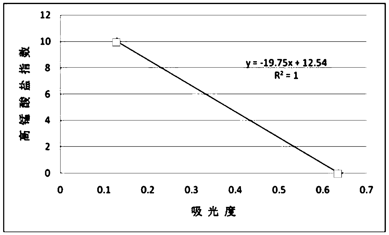 Method for online automatic detection of permanganate index in water