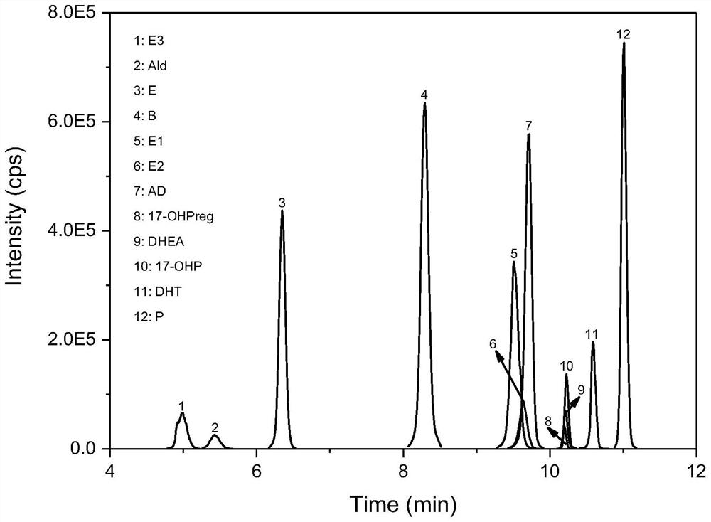 Derivatization-based detection method for 12 steroid hormones in dried blood spot