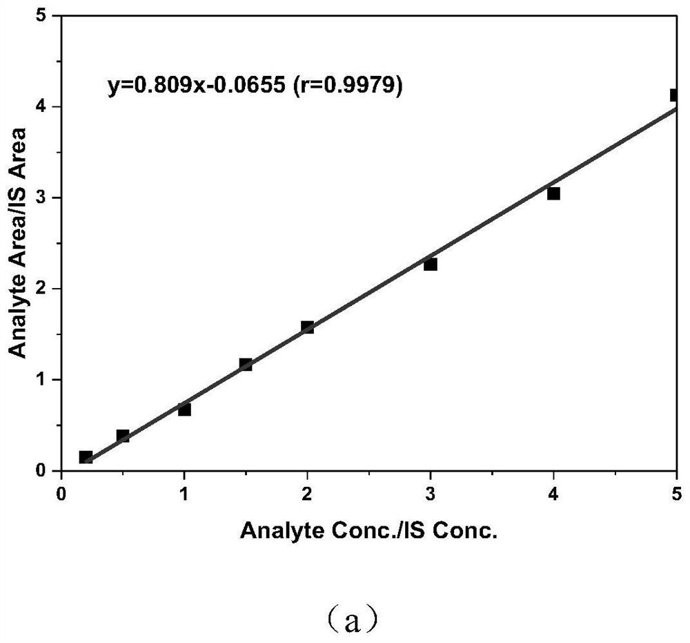 Derivatization-based detection method for 12 steroid hormones in dried blood spot