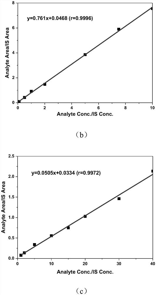 Derivatization-based detection method for 12 steroid hormones in dried blood spot