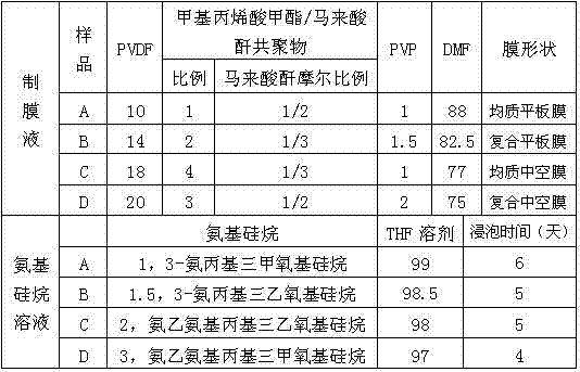 Method for preparing super-hydrophilic polyvinylidene fluoride membrane