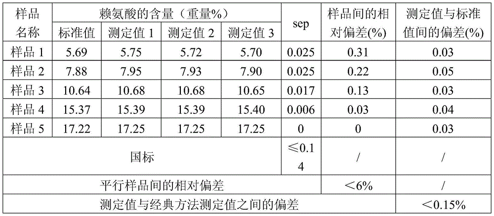 A kind of analysis method of lysine fermented liquid