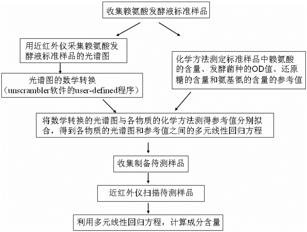 A kind of analysis method of lysine fermented liquid