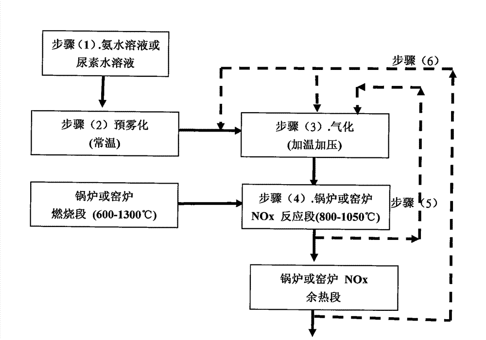 High-efficiency ammonia-method denitration process and device thereof