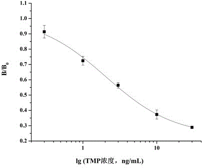 Method for preparing complete antigen from trimethoprim semiantigen compound T1 and use of complete antigen