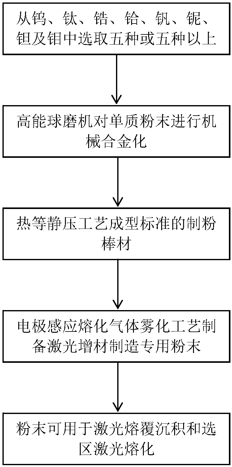 Preparation method of high melting point high entropy alloy spherical powder based on laser additive manufacturing