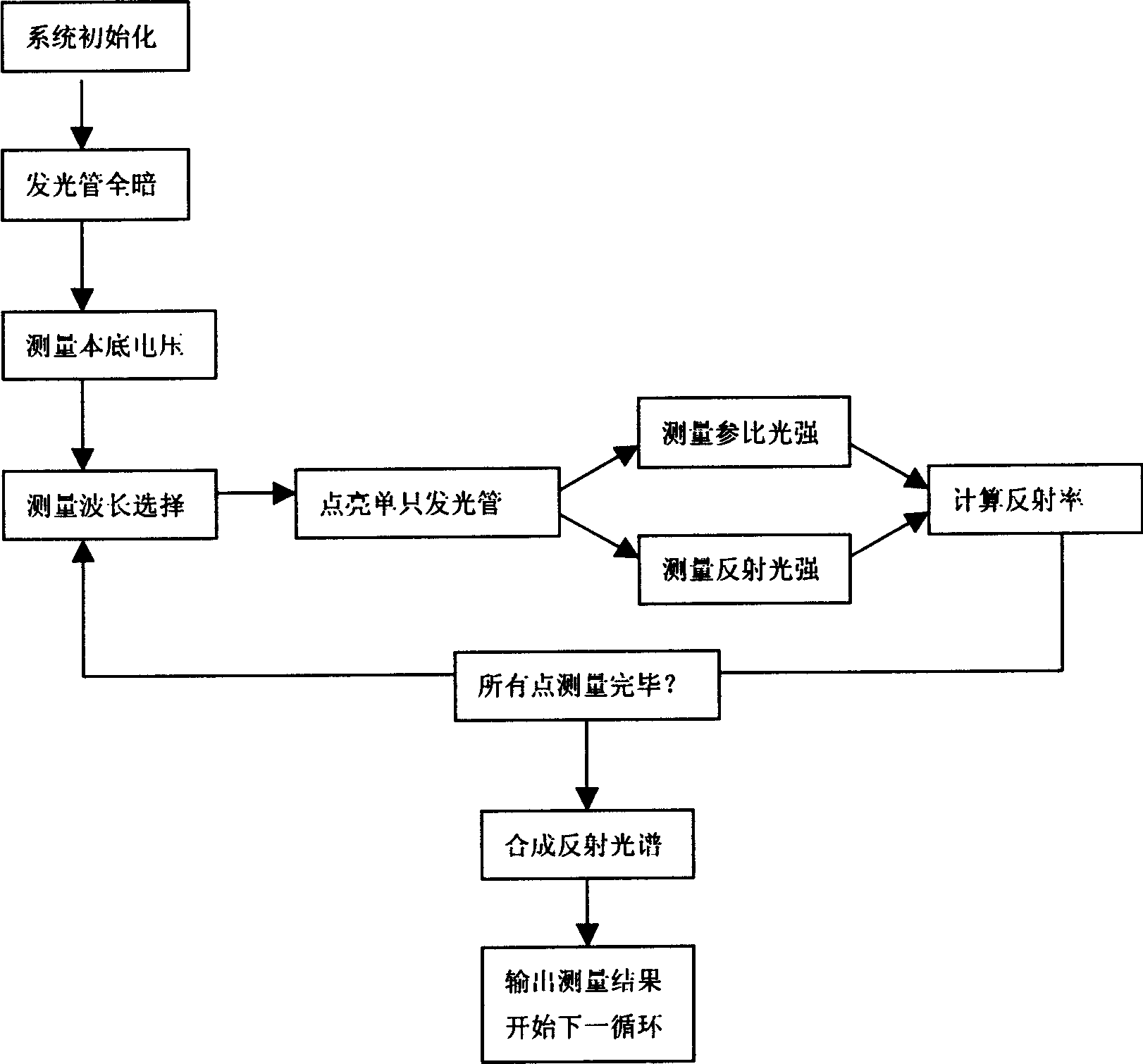 Spectral measurement method based on LED light source