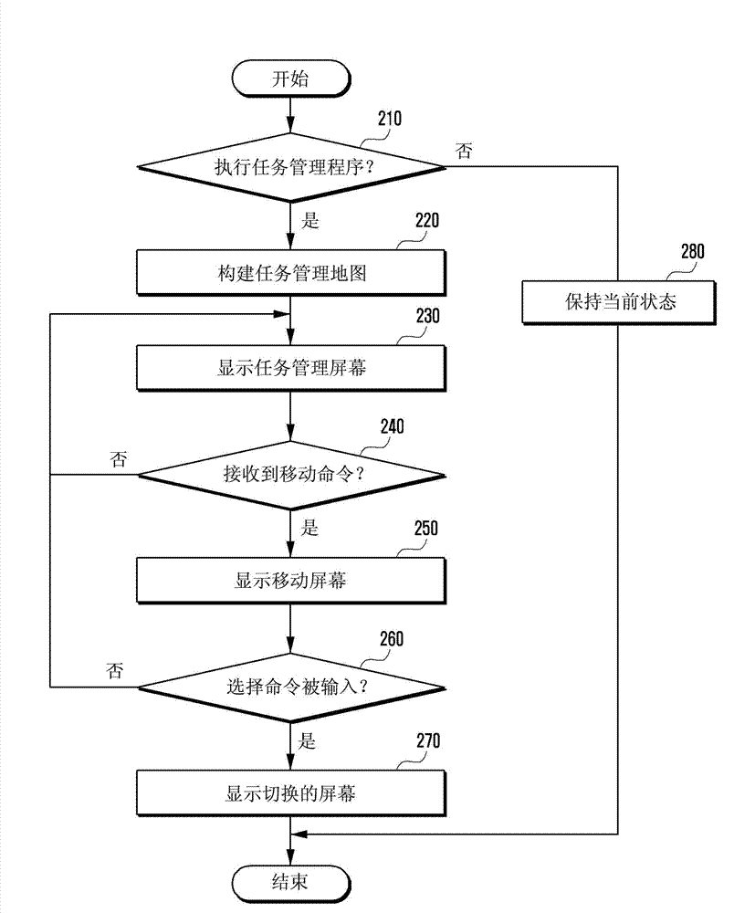 Method and apparatus for displaying task management screen of mobile device having touch screen