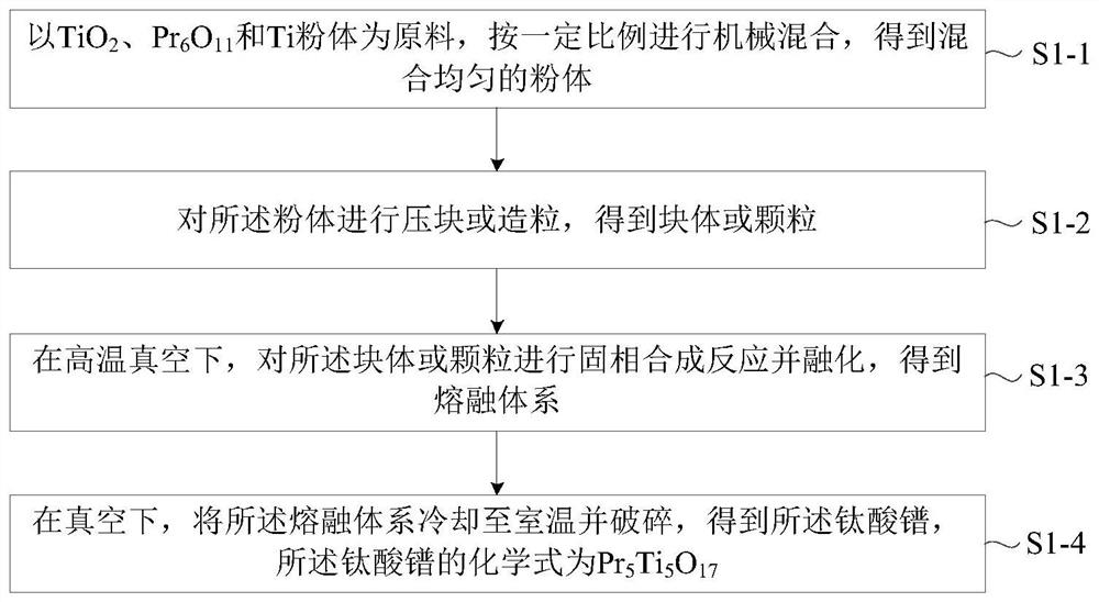 A kind of premelted high refractive index optical coating material and its preparation method and application