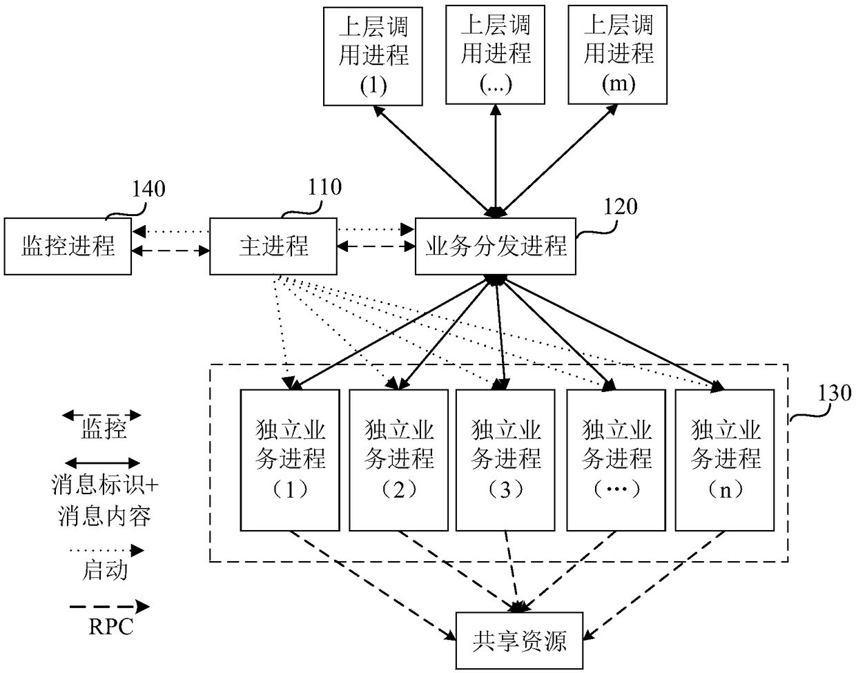 Asynchronous multi-process service processing system, method, apparatus, and storage medium