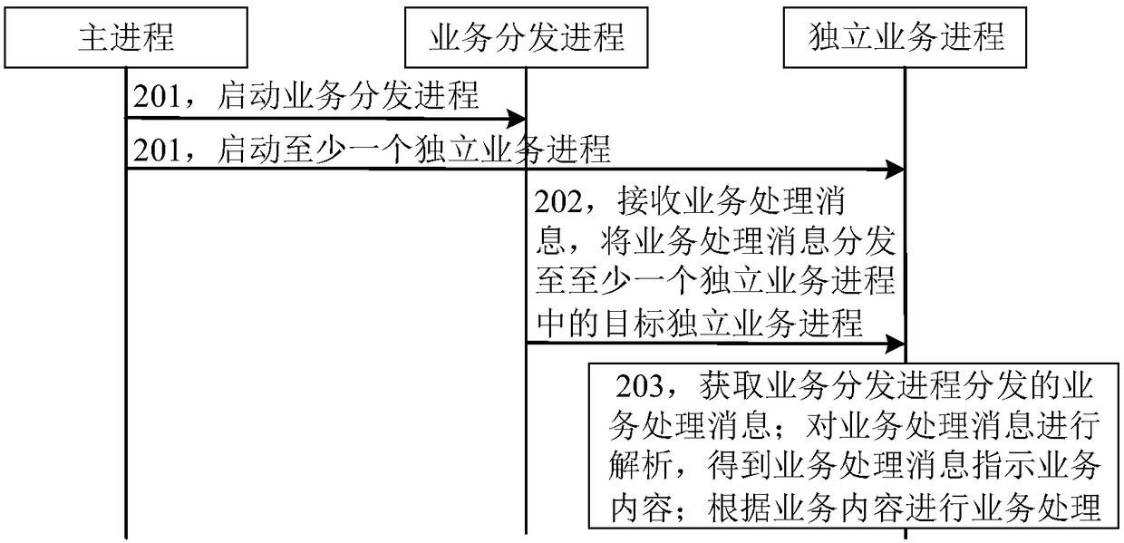 Asynchronous multi-process service processing system, method, apparatus, and storage medium