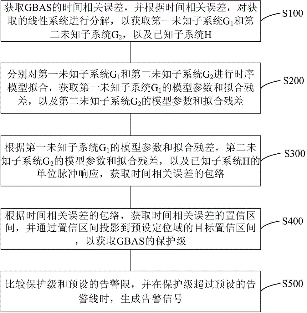 GBAS integrity assessment and processing method and system