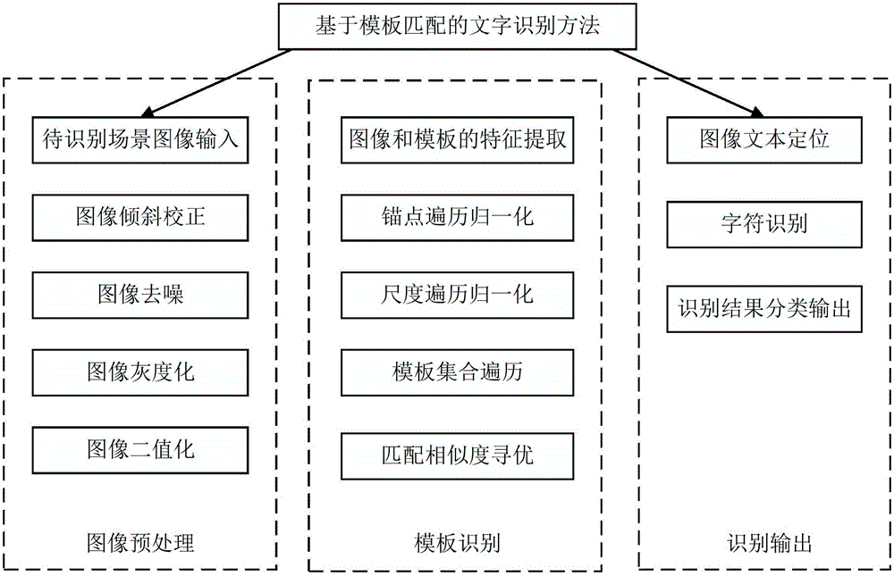 Template matching method for character recognizing and processing