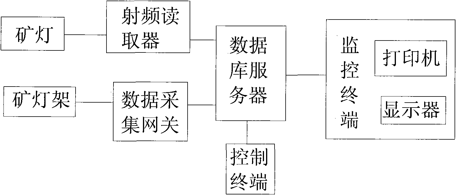 Intelligent management system of miner's lamp