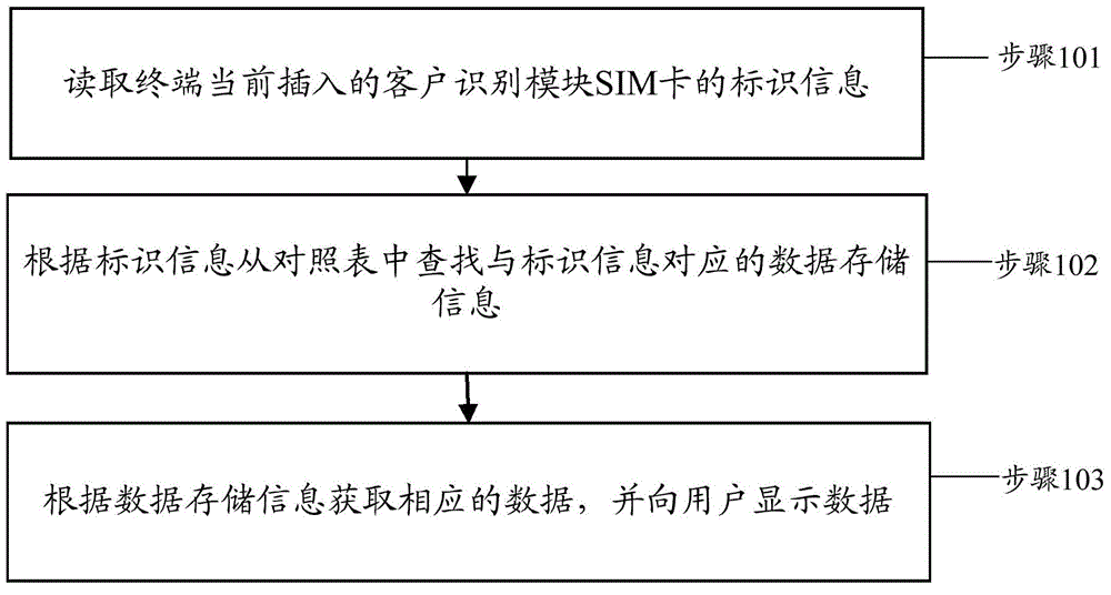 Data processing method and device