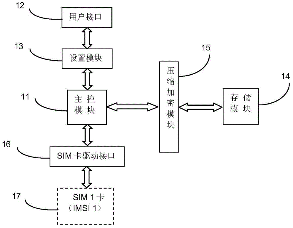 Data processing method and device