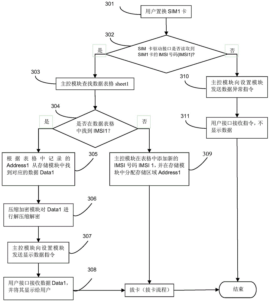 Data processing method and device