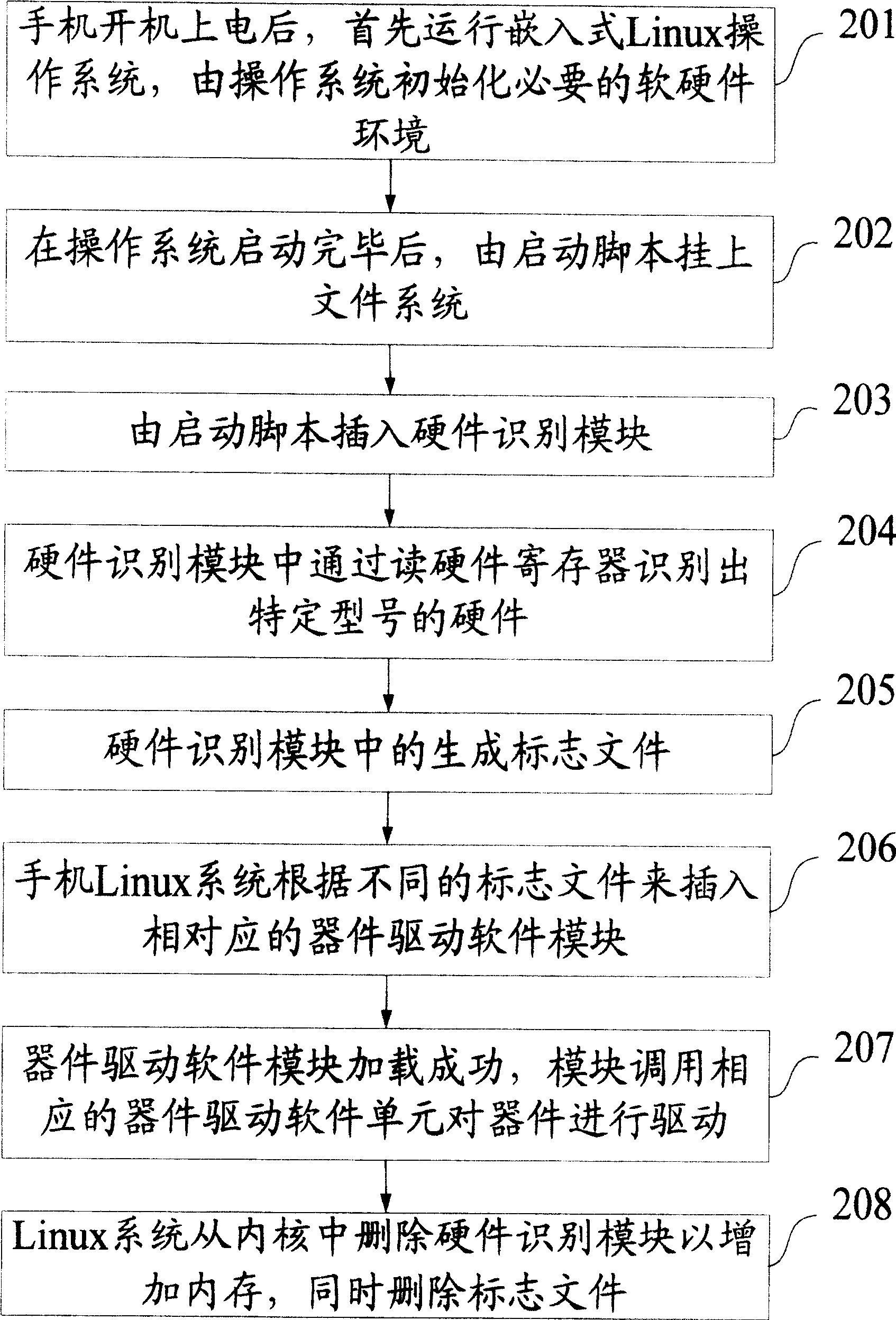 A method for hardware drive program of intelligent loading mobile phone