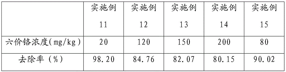 Method for green synthesis of nanometer zero-valent iron-copper bi-metal material and application