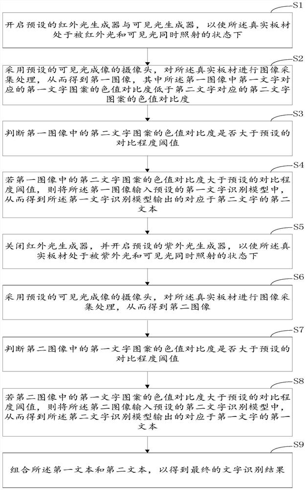 Character recognition method and device based on real plate and computer equipment