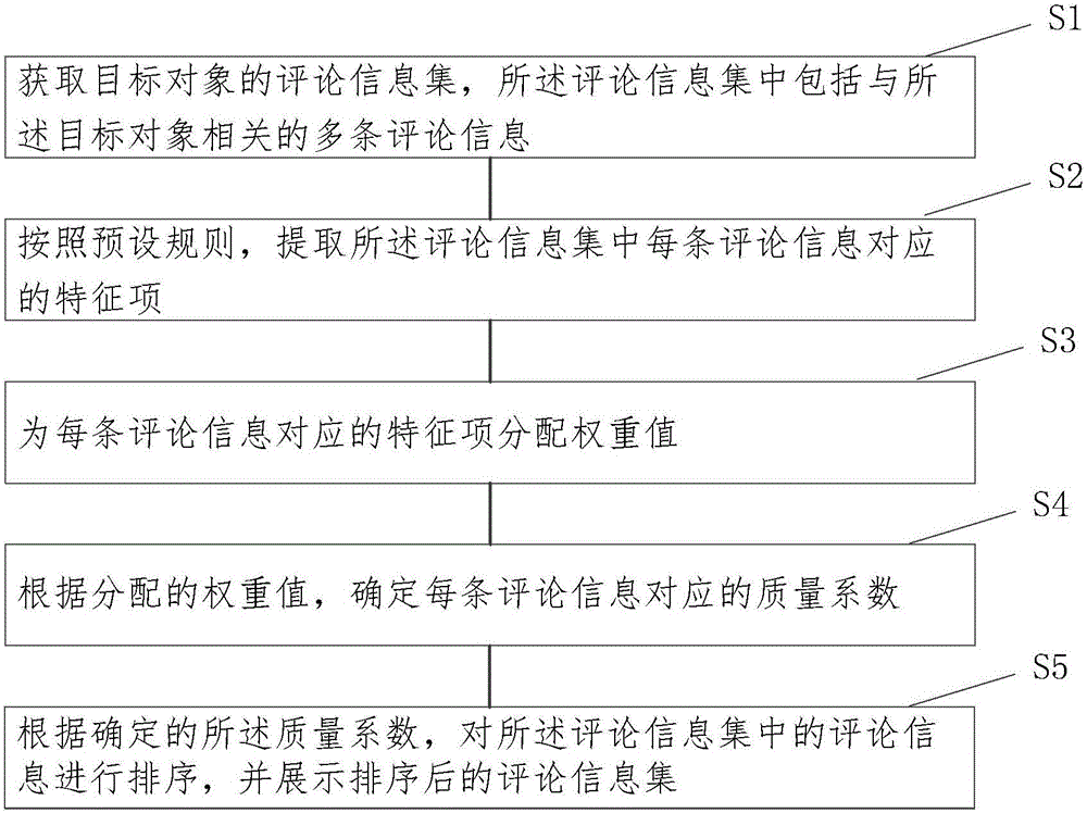 Method and apparatus for displaying comment information