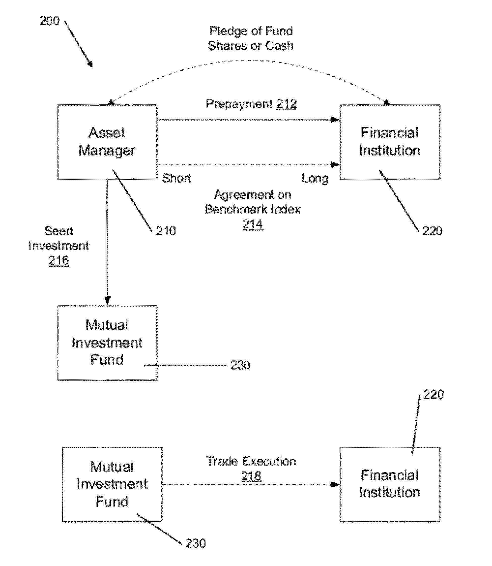 Systems for structured investment seeding