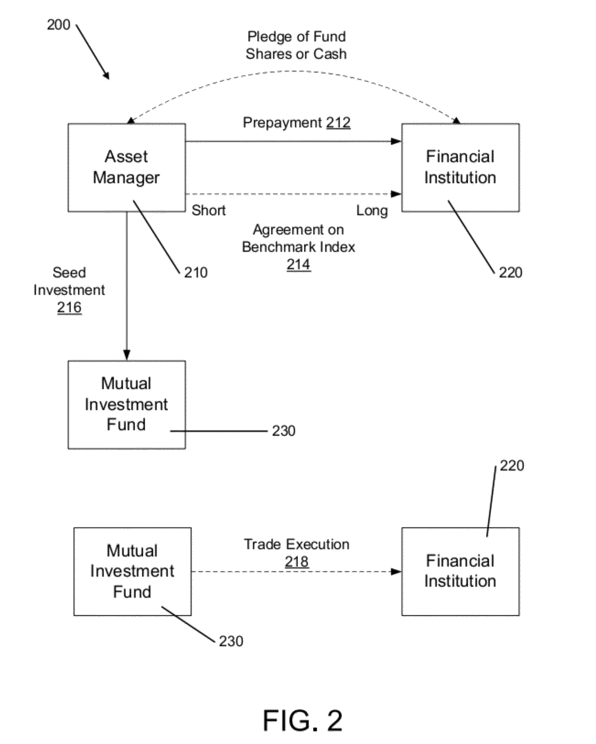 Systems for structured investment seeding