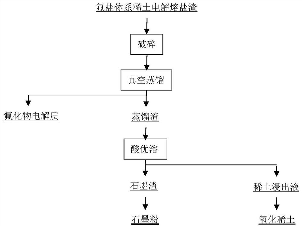 A method for separating and recovering electrolyte components from fluorine salt system rare earth electrolysis molten salt slag