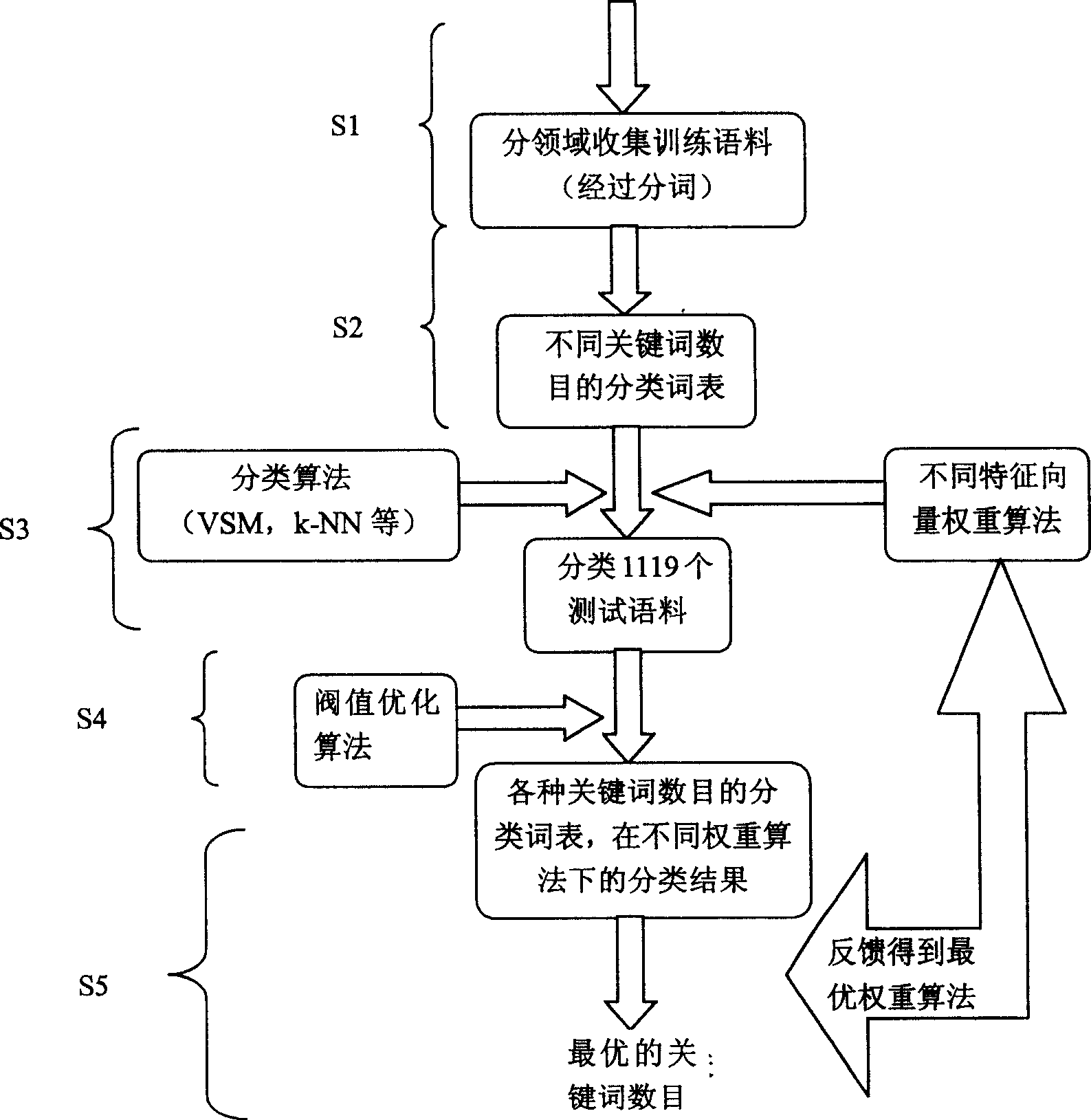 New method of characteristic vector weighting for text classification and its device