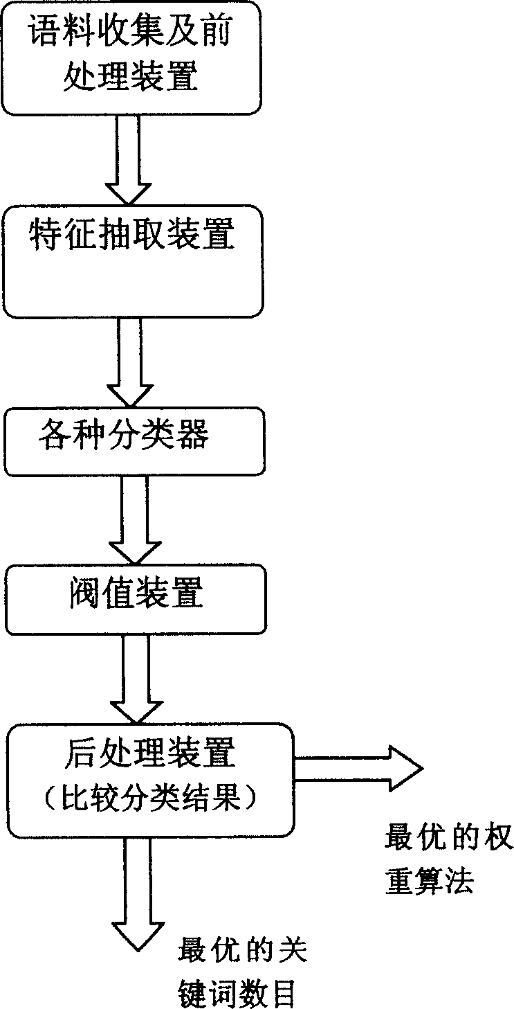 New method of characteristic vector weighting for text classification and its device