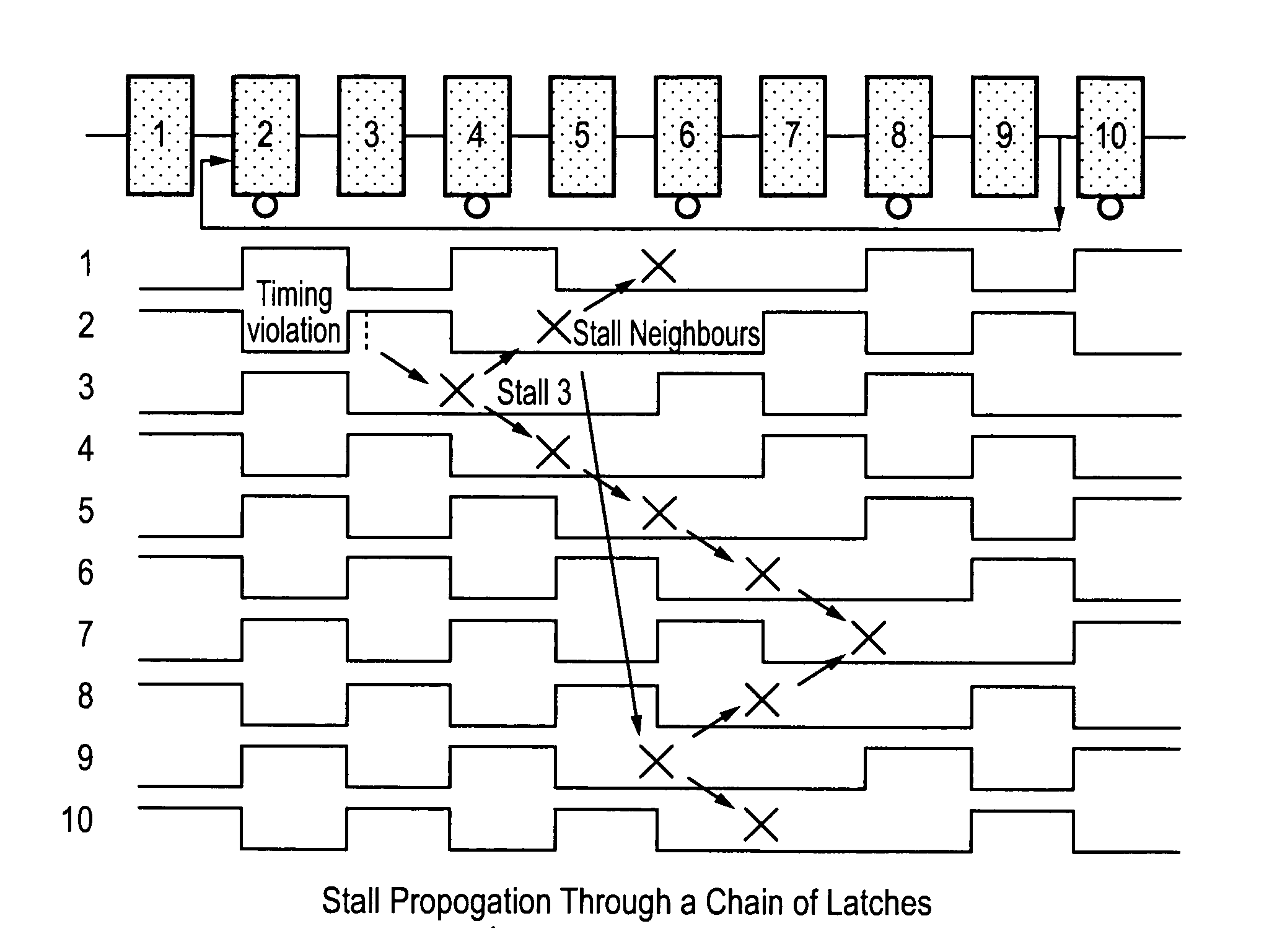 Stalling synchronisation circuits in response to a late data signal