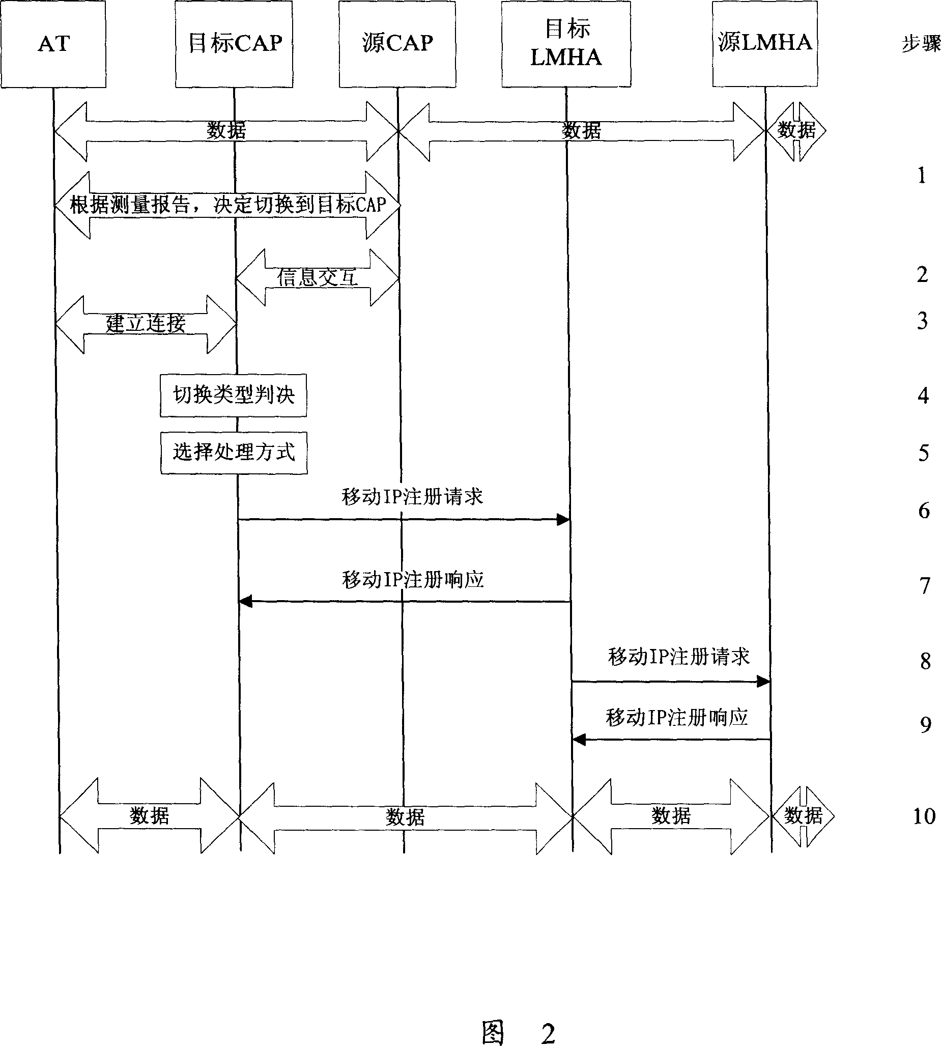 A switching method and system for wireless evolution network