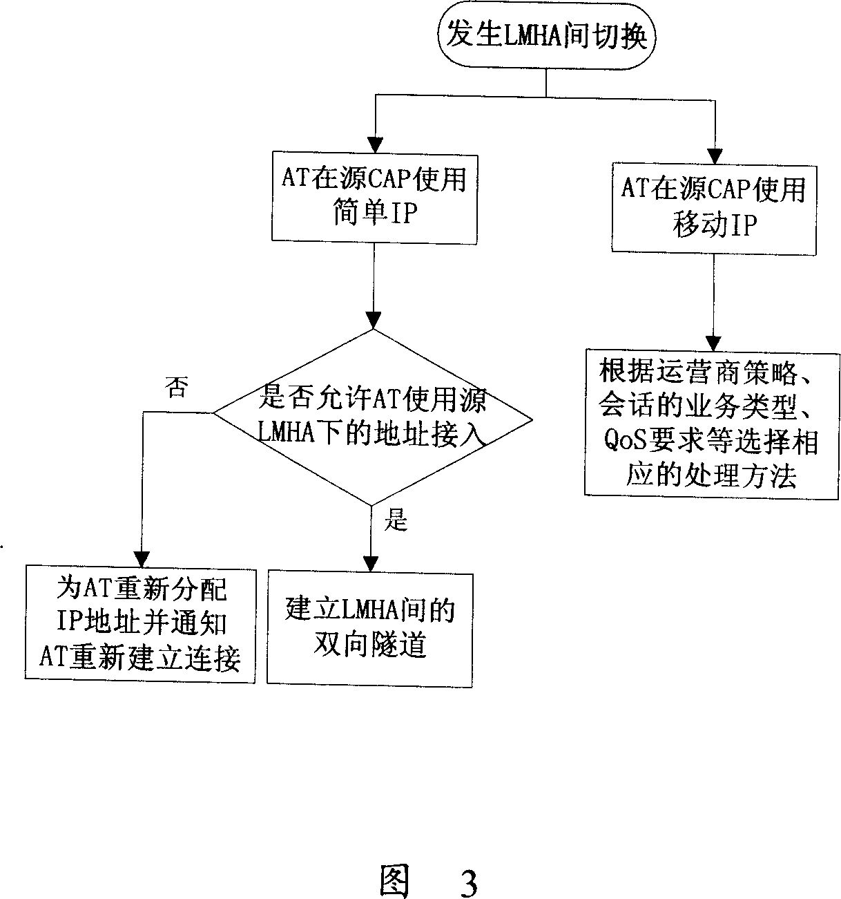 A switching method and system for wireless evolution network