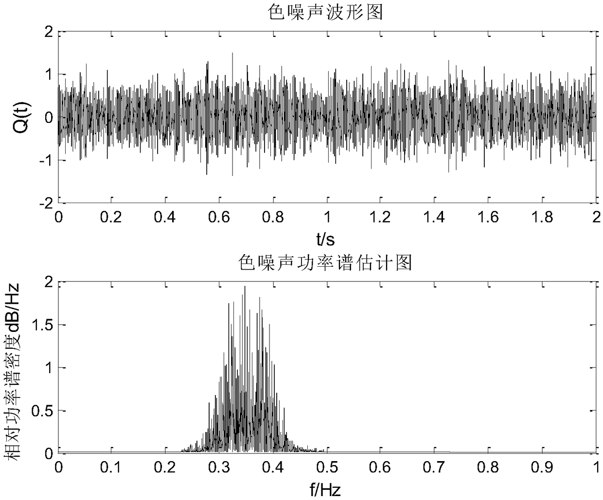 Weak signal detection of adaptive cascade multistable stochastic resonance under color noise