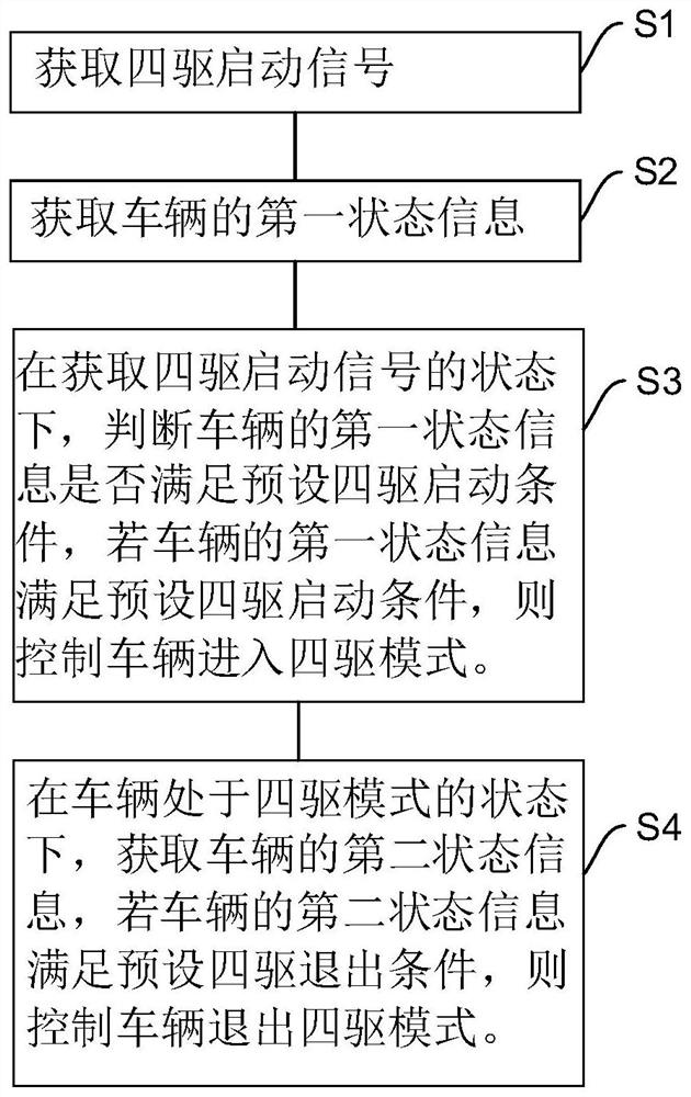 Four-wheel drive control method, device and system, vehicle and tractor